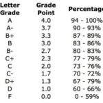 GPA Calculator CSUF: Calculate Your Grade Point Average