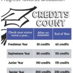 How Many Credits to Be a Senior? A Comprehensive Guide Frequently Asked Questions Additional Resources