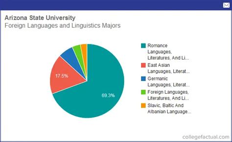Foreign Language Bachelor’s Degree: Arizona State University