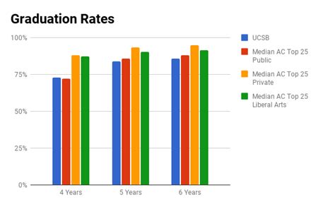 UCSB Graduation Rate: A Detailed Analysis Overall Graduation Rate Graduation Rate by Ethnicity and Gender Factors Influencing the Graduation Rate Benefits of a High Graduation Rate Conclusion