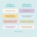 Public vs. Private School: Exploring the Divide Frequently Asked Questions Additional Information Table 1: Key Differences Between Public and Private Schools Table 2: Academic Performance Comparison Table 3: Teacher Quality Comparison Table 4: College Acceptance Comparison