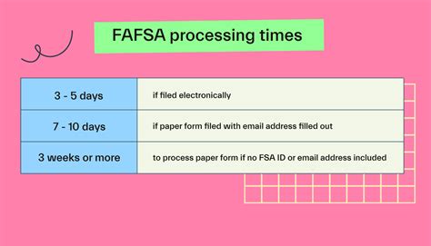 How Long Does it Take to Hear Back from FAFSA?