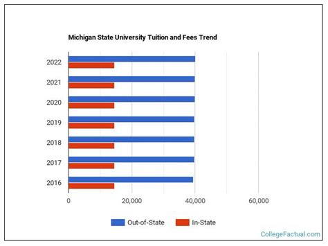 How Much is Tuition at Michigan State?