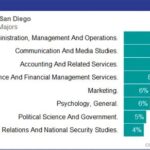 Does UC San Diego Let You Change Majors?