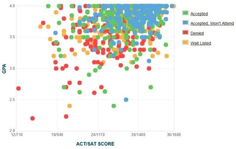 Wake Forest Average SAT Score: Exploring the Benchmark