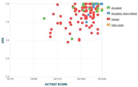 Olin Acceptance Rate: An In-Depth Exploration