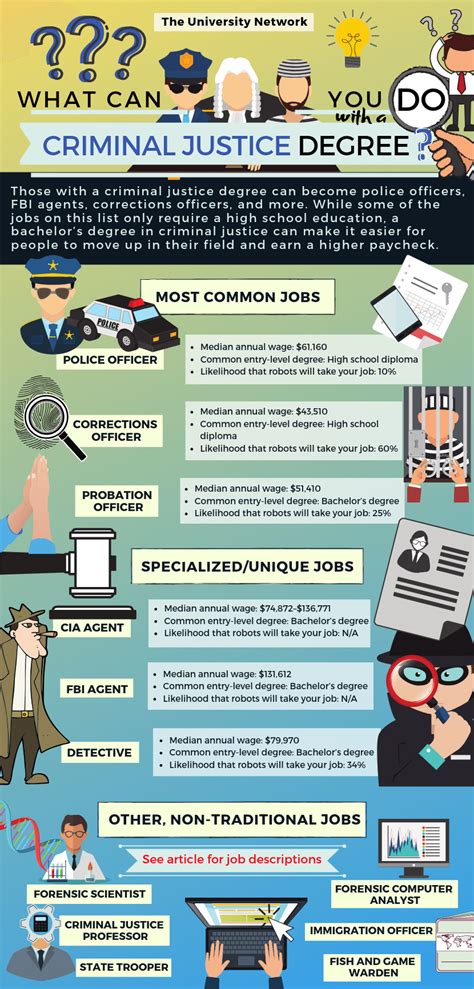 Career with Criminal Justice Degree: Exploring Opportunities and Impact