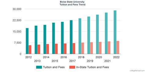 Tuition at Boise State: Breaking Down the Costs