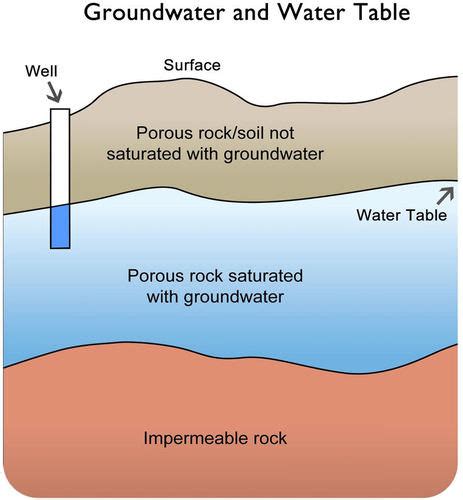 Aquifer: A Lifeline Below the Earth’s Surface
