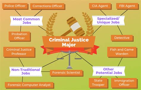 What Do Criminal Justice Majors Do?