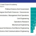 Coast Guard Academy Majors: Navigate Your Future with Purpose