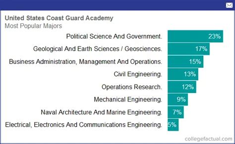 Coast Guard Academy Majors: Navigate Your Future with Purpose
