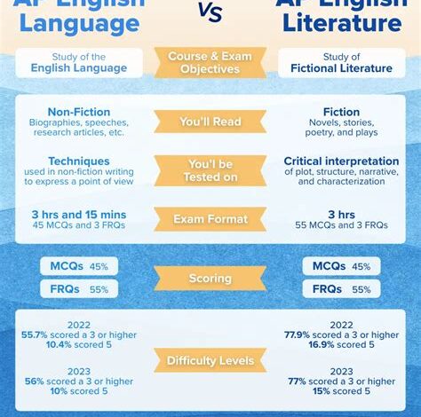 AP Lang vs. AP Lit: Which Course is Right for You?