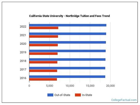 Northridge State University Tuition: A Comprehensive Guide
