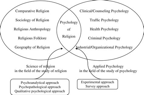 Jobs that use philosophy psychology and religion