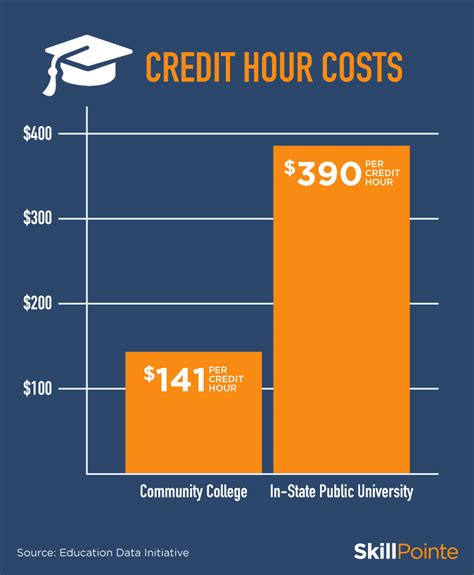 Credit Hours for Associate Degree