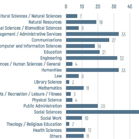 Examples of Fields of Study That Can’t Be Done Online