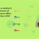 Does Absences Affect GPA?