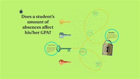 Does Absences Affect GPA?