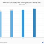 Cost of Attendance at Chapman University: A Comprehensive Guide