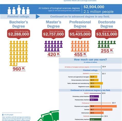 What Can You Do with a Degree in Biological Sciences?