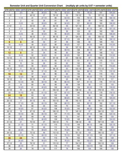 Converting Semester Hours to Quarter Units for AMCAS Applications