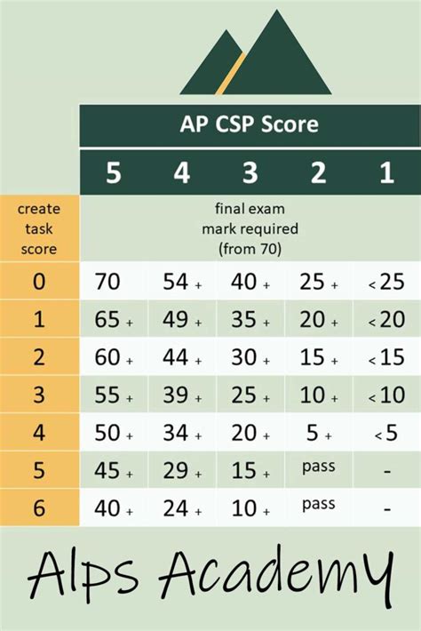AP CS A Score Calculator: How to Calculate Your Score
