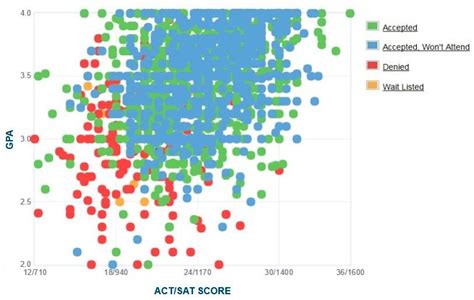 UTampa Acceptance Rate Out of State: Get the Inside Scoop