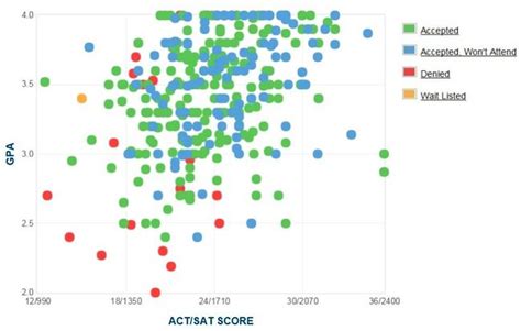 Acceptance Rate for Wentworth Institute of Technology: A Comprehensive Overview