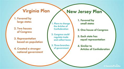Virginia Plan: A Landmark Blueprint for the United States Constitution