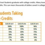 Is 30 Credits Going into College Good?