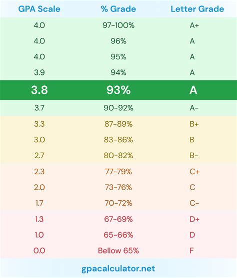 What is a 3.8 GPA?
