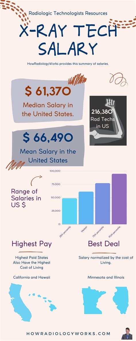Radiologic Technologist Salary in Oklahoma Salaries for Radiologic Technologists in Oklahoma Education and Training for Radiologic Technologists in Oklahoma Job Outlook for Radiologic Technologists in Oklahoma Additional Information for Radiologic Technologists in Oklahoma
