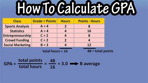 CUNY GPA Calculator: Calculate Your Grade Point Average Accurately