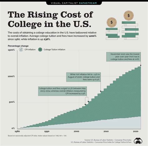 The Benefits and Costs of Each Option College