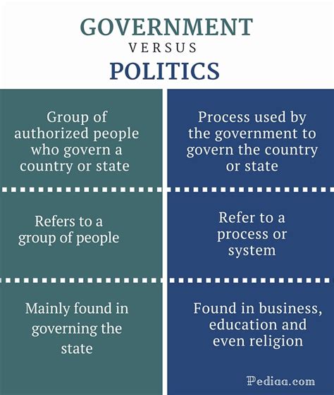 What is the Difference Between Government and Politics?