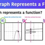 Which Equation Represents the Graphed Function?