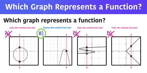 Which Equation Represents the Graphed Function?