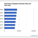 Notre Dame of Maryland University Tuition: What You Need to Know