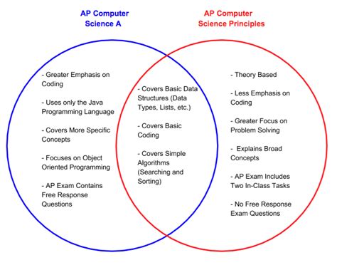 AP CSP Study Guide: Mastering the Principles of Computer Science