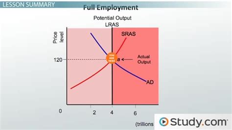 Full Employment Output: The Key to Economic Prosperity