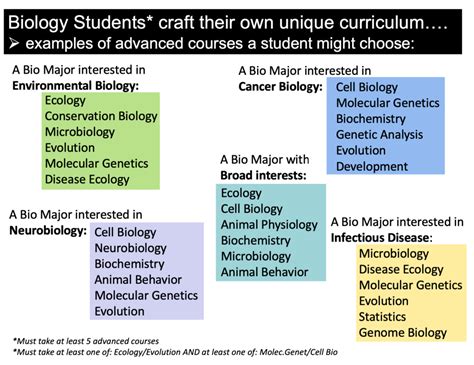 Is Biology Major Hard? Key Terms Tables