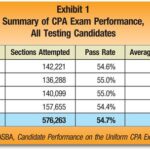 Michigan Colleges Rated on CPA Exam Performance