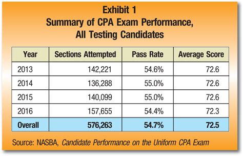 Michigan Colleges Rated on CPA Exam Performance