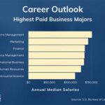 Best Paying Jobs for Business Majors: A Comprehensive Guide