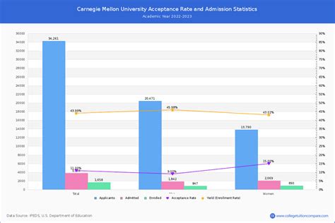 CMU Math Acceptance Rate: How to Increase Your Chances