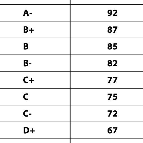 71 Letter Grade: An Exhaustive Exploration
