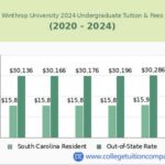 Winthrop University Tuition 2024: A Comprehensive Overview