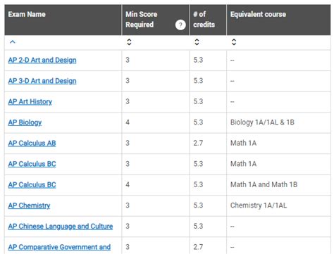 UC AP Credit: A Comprehensive Guide to Maximize Your College Admissions and Transfer Journey