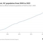 Population of Wake Forest: A Look into the Heart of the Triangle